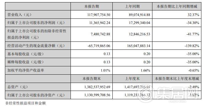 友邦吊顶2018年第一季度财报