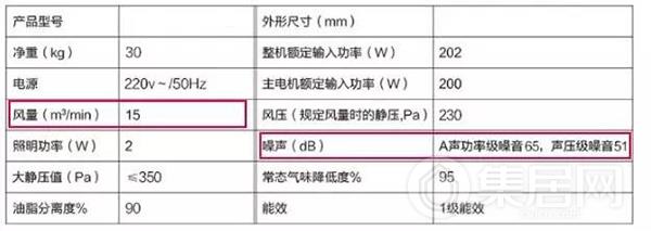 传统油烟机的风量大但是噪音也大