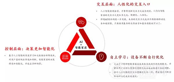 人工智能技术从交互、控制、自主学习三个层面促进智能家居行业发展：