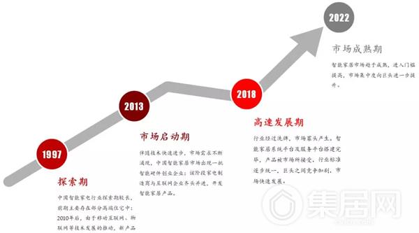 智能家居市场应用成熟度于2018年进入高速发展期