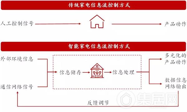 传统家电与智能家电信息流控制方式对比