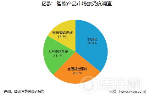 《2018年中国智能家居行业研究发展报告》