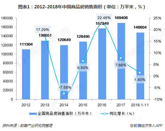 中国房屋销售面积增速下滑