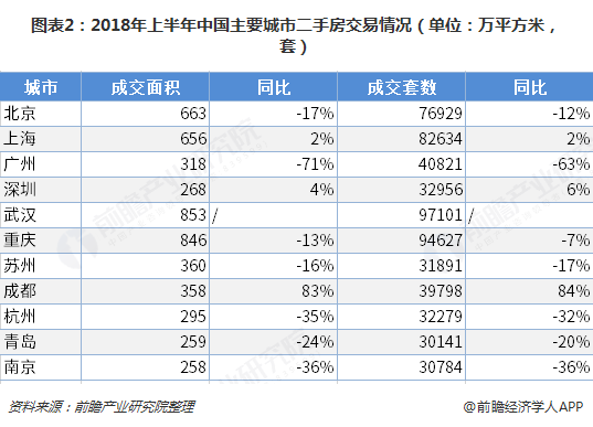 中国房屋销售面积增速下滑