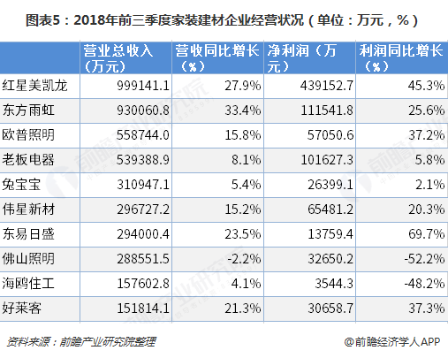 受地产周期影响，家装建材企业销售收入增速放缓