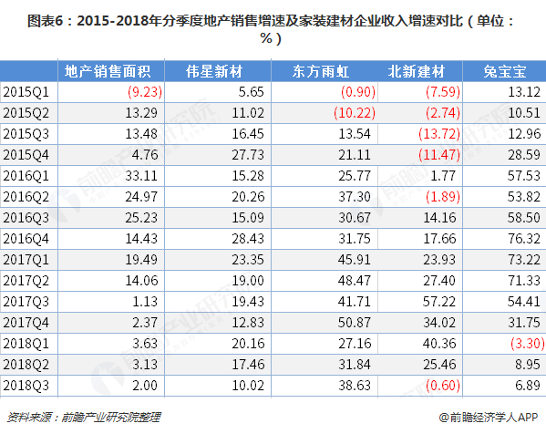 受地产周期影响，家装建材企业销售收入增速放缓