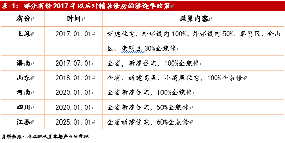 精装修成为趋势