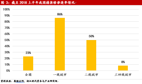 精装修成为趋势