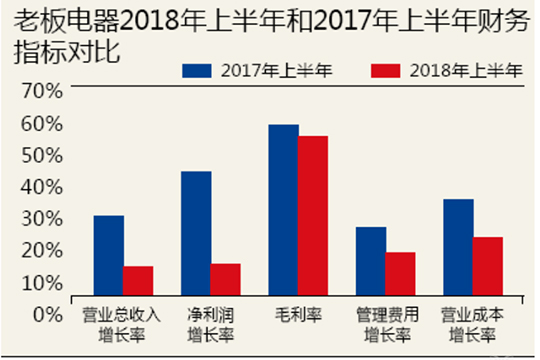 市值蒸发300多亿，老板电器难逃增速骤降泥淖！