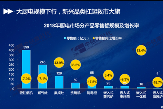 40个品牌逆势增长 天猫成洗碗机行业销量第一平台！