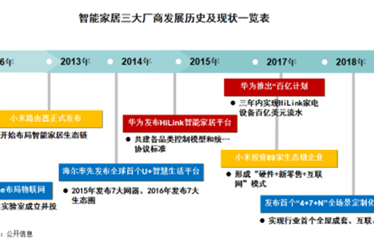 智能家居市场：海尔持续带头垦荒 小米华为各有所长！